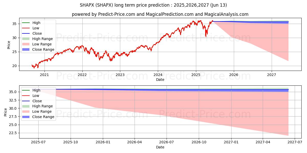 Maximum and minimum ClearBridge Appreciation Fund C long-term price forecast for 2025,2026,2027