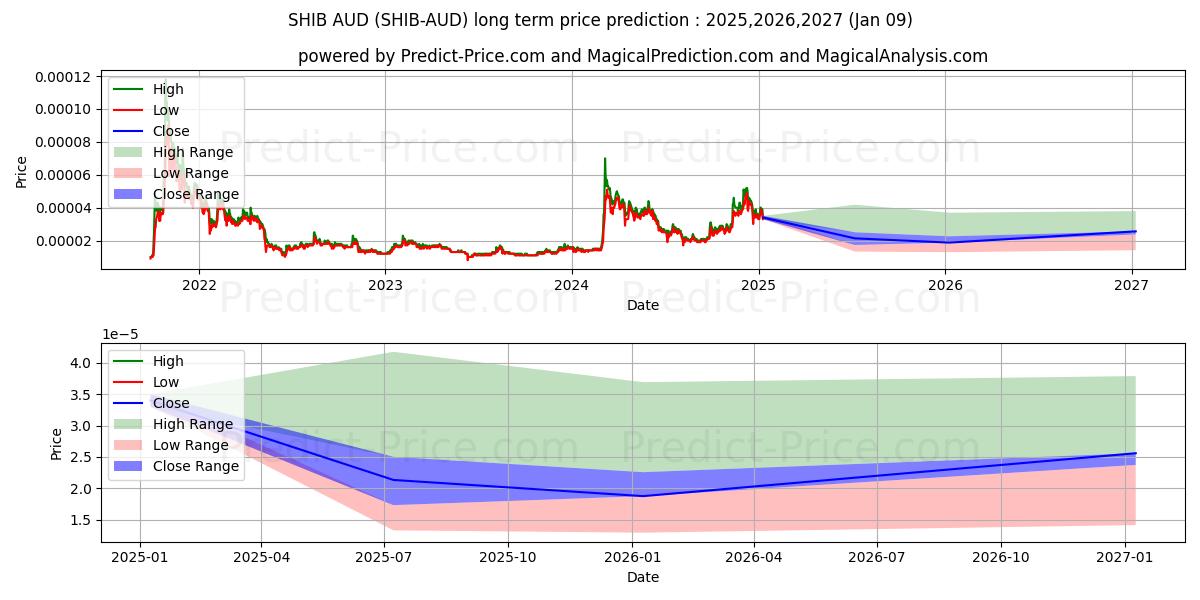 حداکثر و حداقل پیش‌بینی قیمت بلندمدت SHIBAINU AUD برای 2025,2026,2027