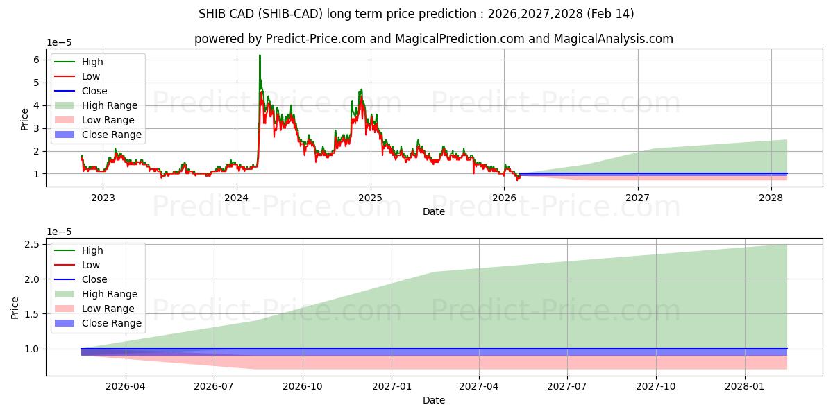 SHIBAINU CADの長期価格予測の最大と最小2026,2027,2028