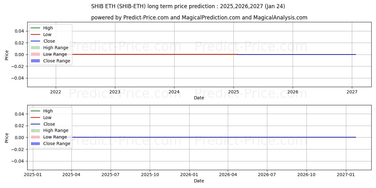 SHIBAINU ETHの長期価格予測の最大と最小2025,2026,2027