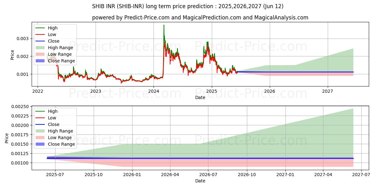 Previsione del prezzo massimo e minimo a lungo termine per SHIBAINU INR