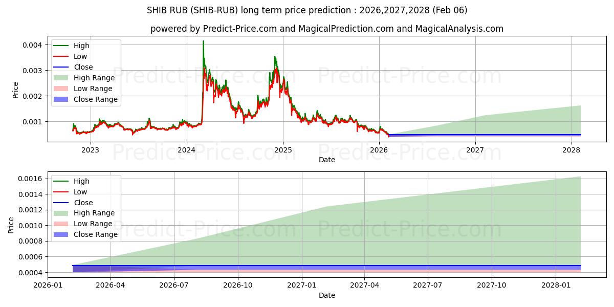 SHIBAINU RUB के लिए दीर्घकालिक मूल्य की भविष्यवाणी में अधिकतम और न्यूनतम