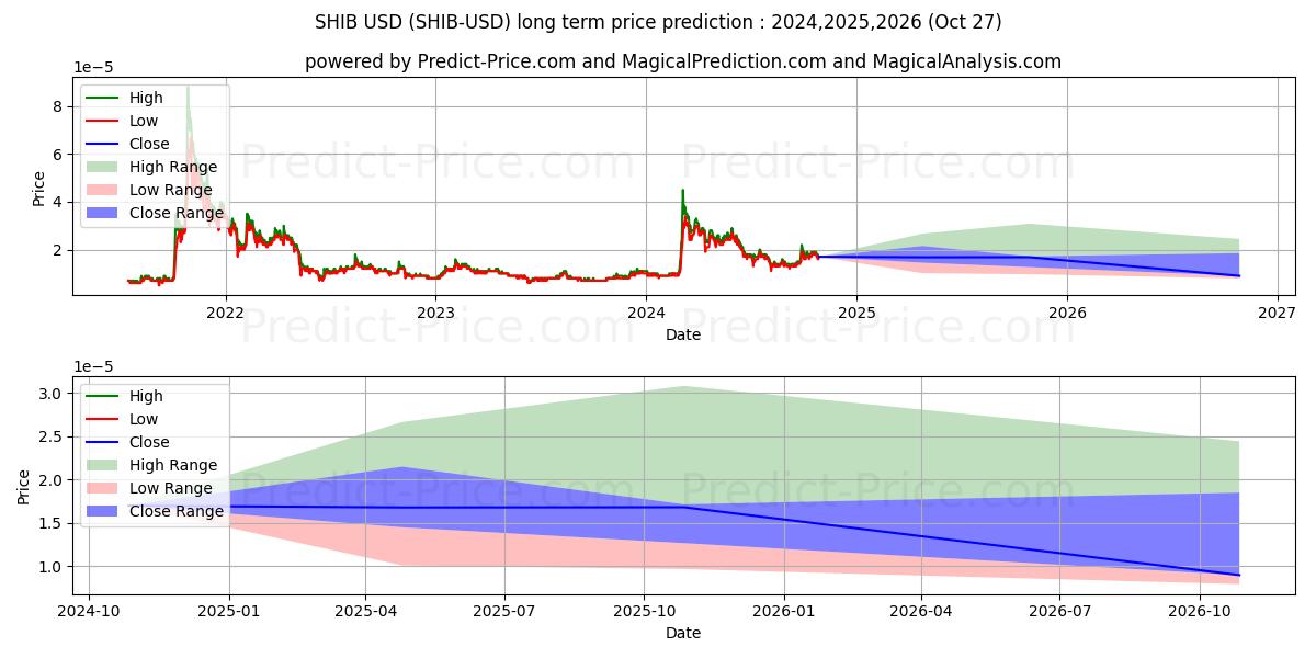 SHIBAINU (SHIB/USD) Long-Term Price Forecast: 2024,2025,2026