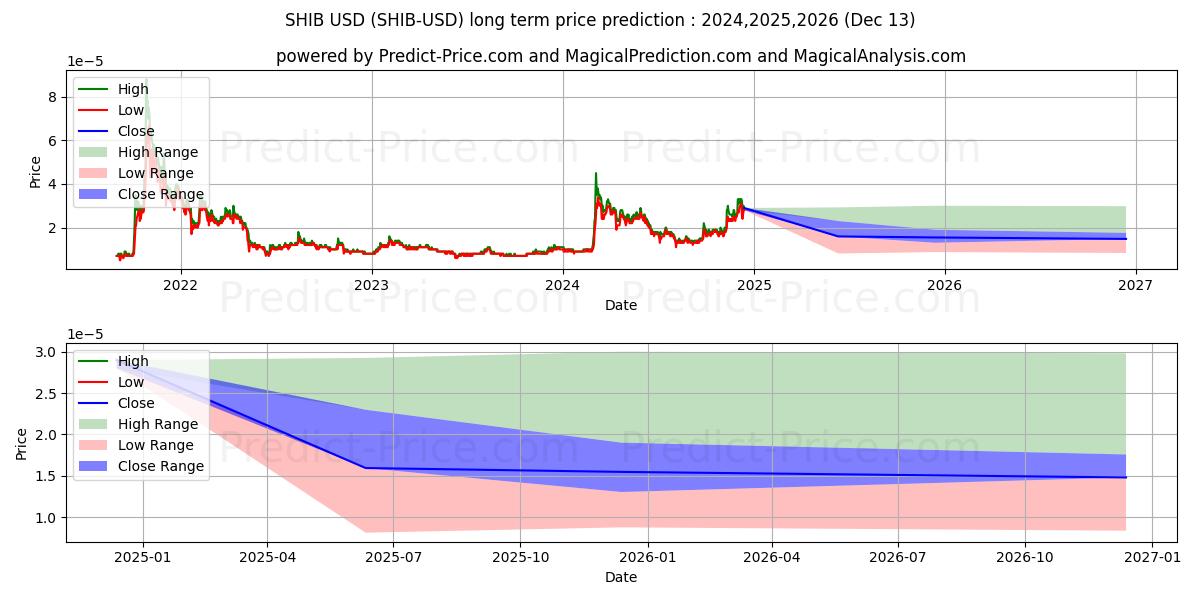 शीबा इनु (SHIB/USD) दीर्घकालिक कीमत की भविष्यवाणी: 2024,2025,2026