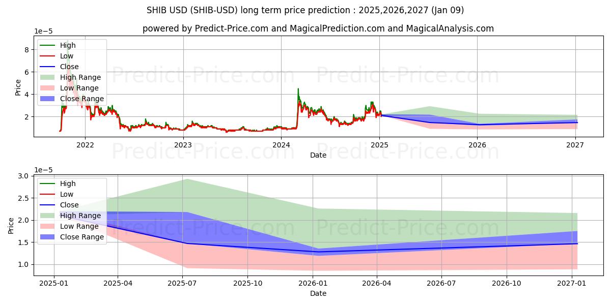 پیش‌بینی بلندمدت قیمت  SHIBA INU (SHIB/USD) برای 2025,2026,2027