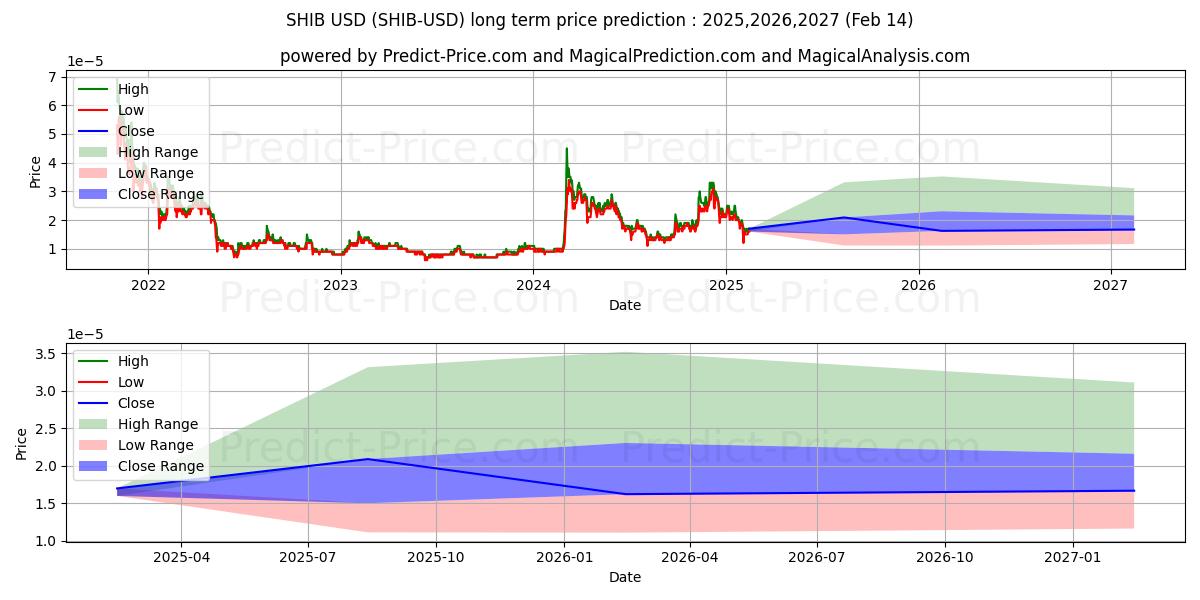 Langsiktig prisforutsigelse for SHIBA INU (SHIB/USD): 2025,2026,2027