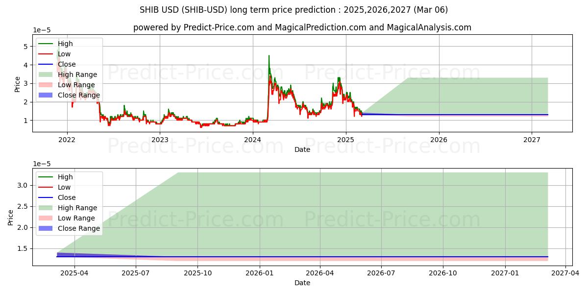 پیش‌بینی بلندمدت قیمت  SHIBA INU (SHIB/USD) برای 2025,2026,2027