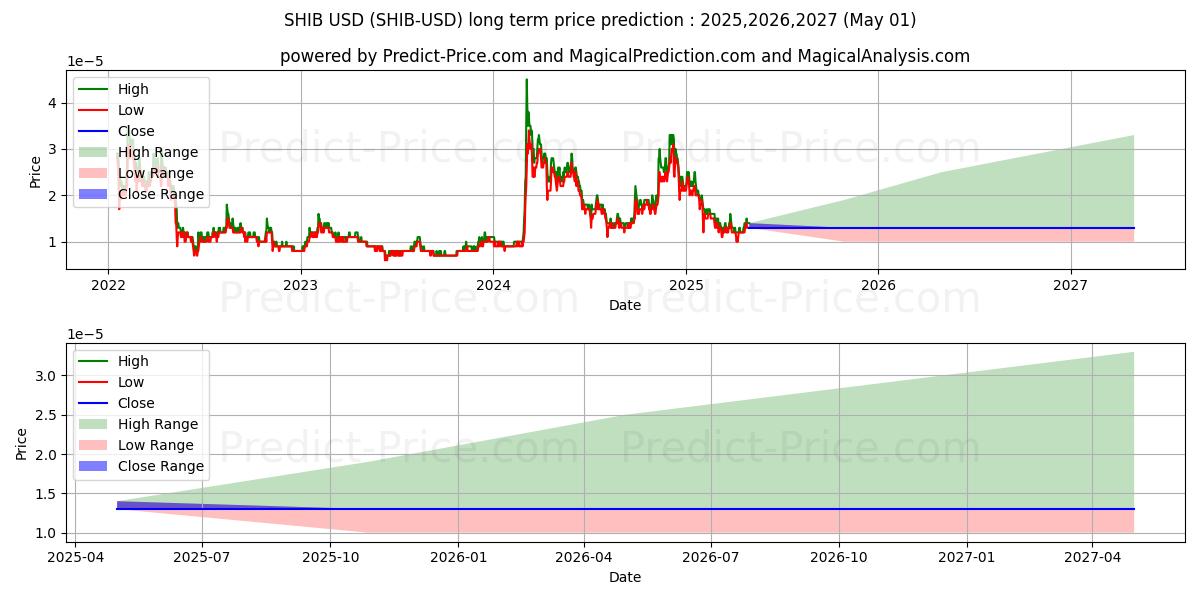柴犬 (SHIB/USD) 长期价格预测：2025,2026,2027 