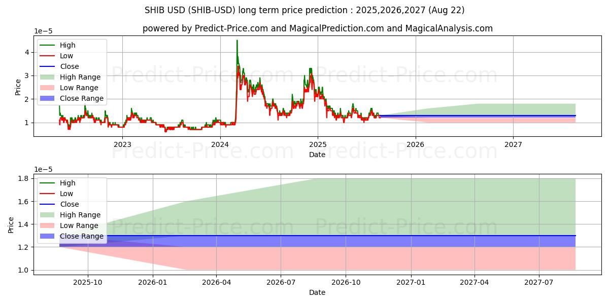 SHIBA INU (SHIB/USD) lange termijn prijsvoorspelling: 2025,2026,2027