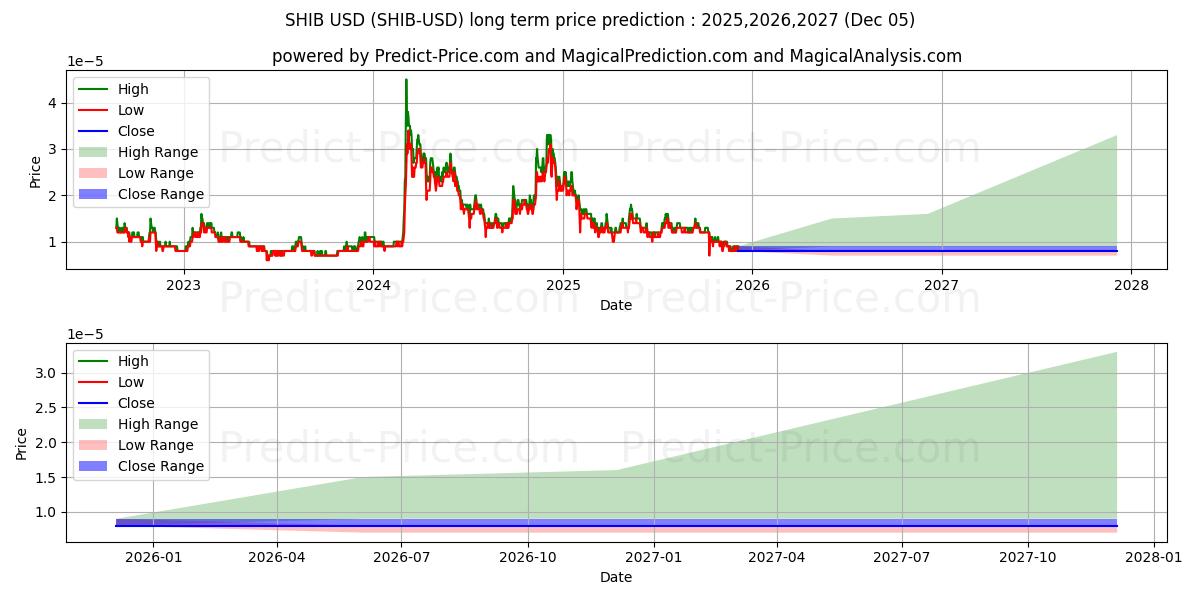 SHIBAINU (SHIB/USD) Long-Term Price Forecast: 2025,2026,2027