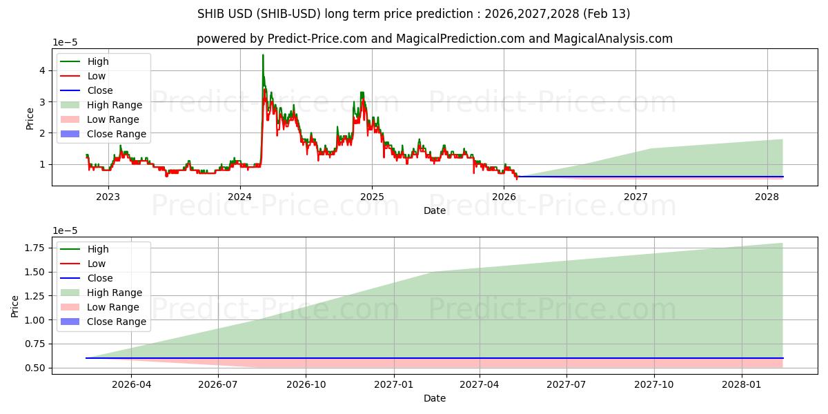Maximala och minimala SHIBA INU långsiktiga prisprognos för 2026,2027,2028
