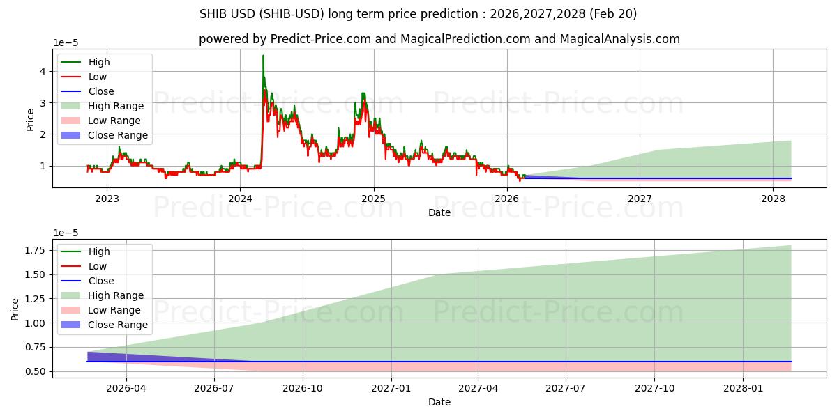 Maximum and minimum SHIBAINU long-term price forecast for 2026,2027,2028