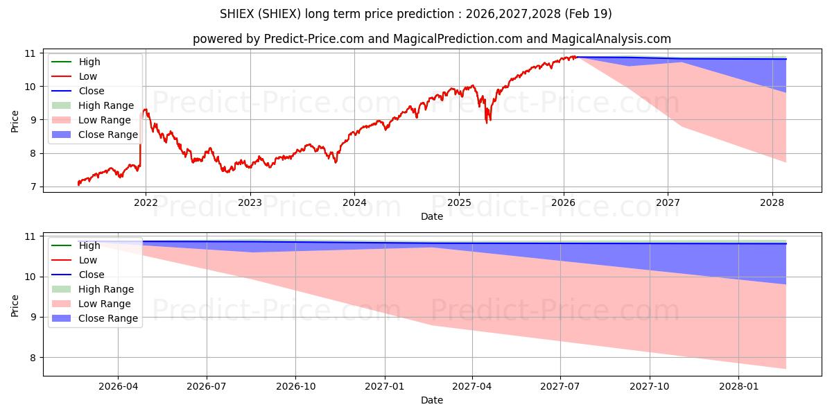 Previsione del prezzo massimo e minimo a lungo termine per Catalyst/Exceed Defined Shield 