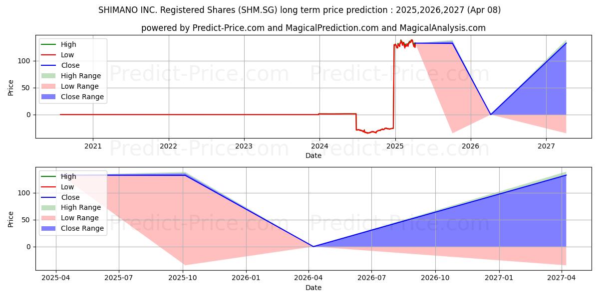 SHIMANO INC. Registered Shares  (SHM.SG) stock Long-Term Price Forecast: 2025,2026,2027