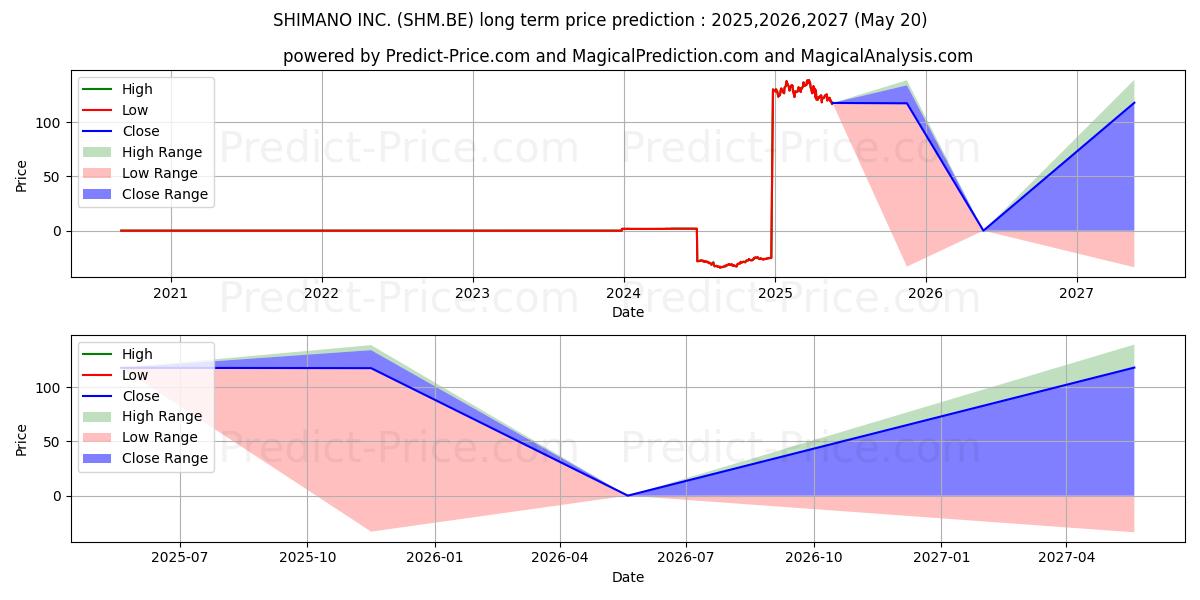 حداکثر و حداقل پیش‌بینی قیمت بلندمدت SHIMANO INC. برای 2025,2026,2027