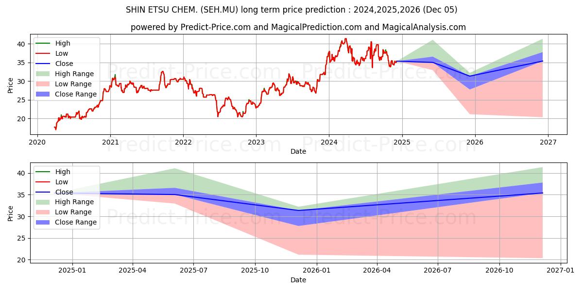 SHIN-ETSU CHEM. (SEH.MU) stock Long-Term Price Forecast: 2024,2025,2026