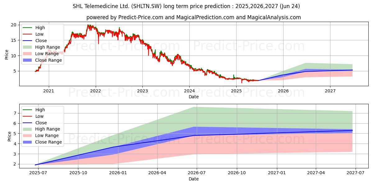 Pronóstico de precio a largo plazo máximo y mínimo de SHL TELEMEDICINE N para 2025,2026,2027