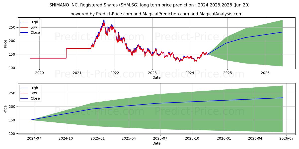 SHIMANO INC. Registered Shares  (SHM.SG) stock Long-Term Price Forecast: 2024,2025,2026