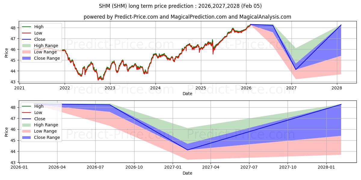 Maksimale og minimale langsiktige prisforutsigelser for SPDR Nuveen Bloomberg Barclays 