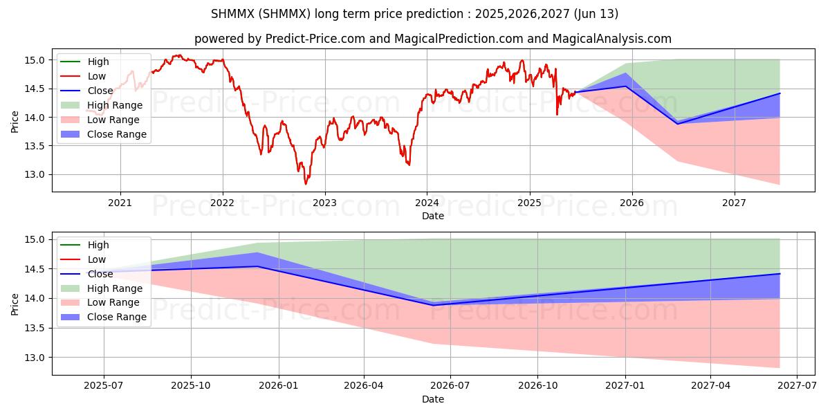 Maximum and minimum Western Asset Managed Municipal long-term price forecast for 2025,2026,2027