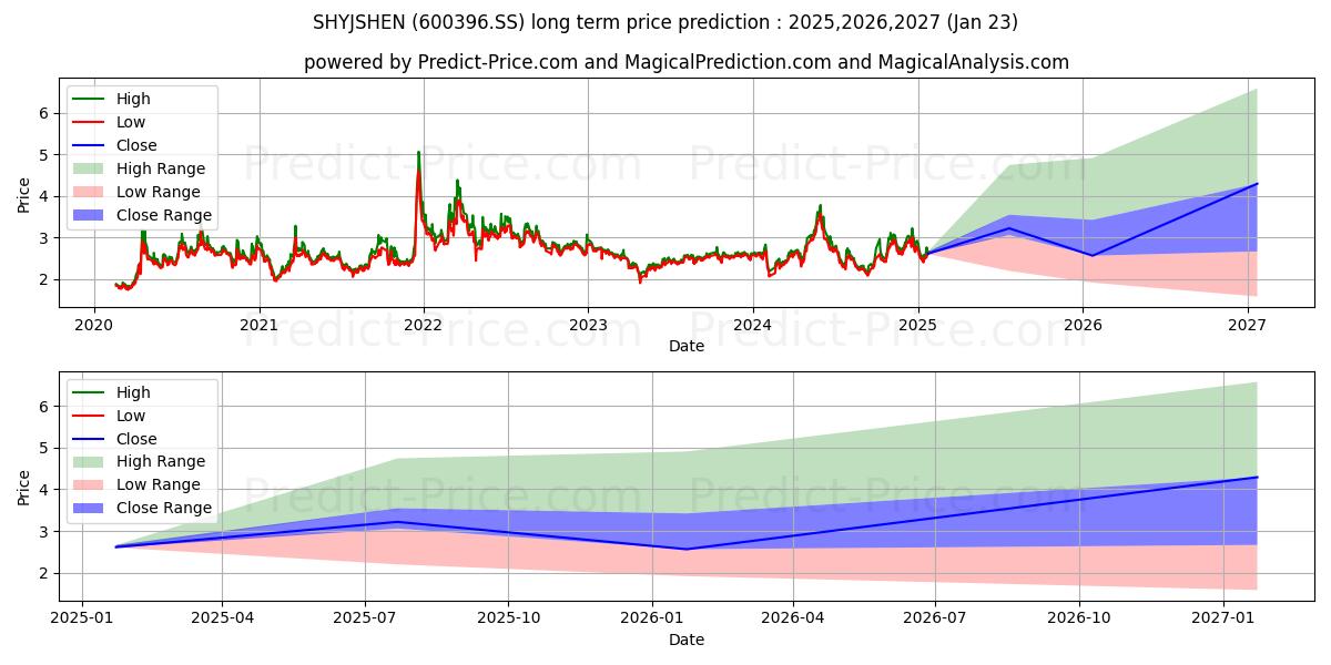 SHENYANG JINSHAN ENERGY CO LTD (600396.SS) stock Long-Term Price Forecast: 2025,2026,2027