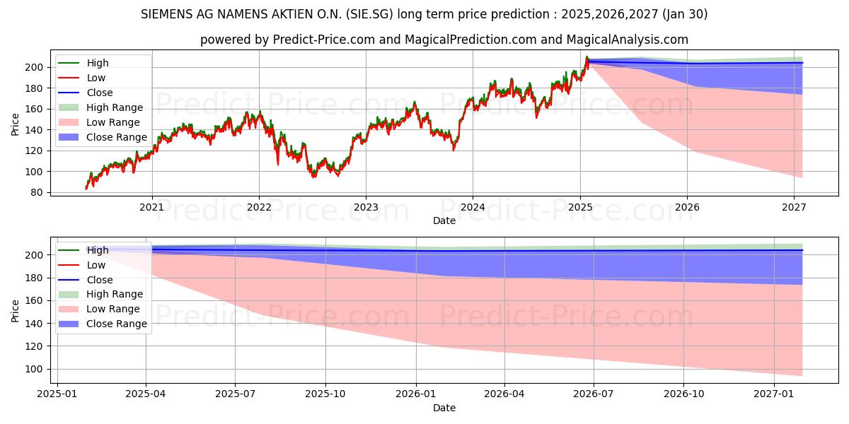 Prévision du prix à long terme maximum et minimum pour SIEMENS AG NAMENS-AKTIEN O.N.