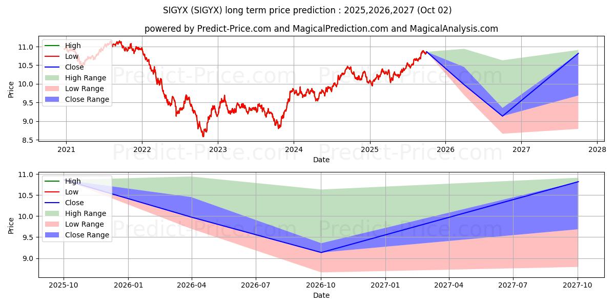 Maximum and minimum Western Asset Corporate Bond Fu long-term price forecast for 2025,2026,2027