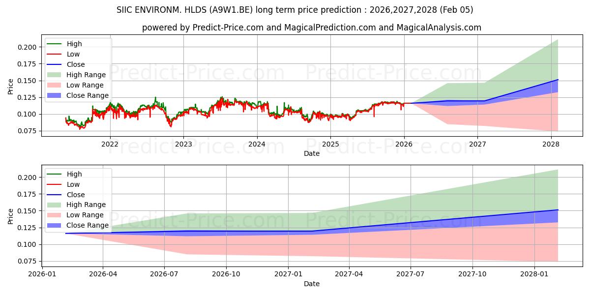 Previsione del prezzo massimo e minimo a lungo termine per SIIC ENVIRONM. HLDS