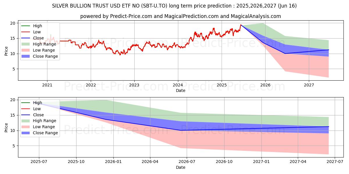 حداکثر و حداقل پیش‌بینی قیمت بلندمدت PURPOSE SILVER BULLION ETF برای 2025,2026,2027