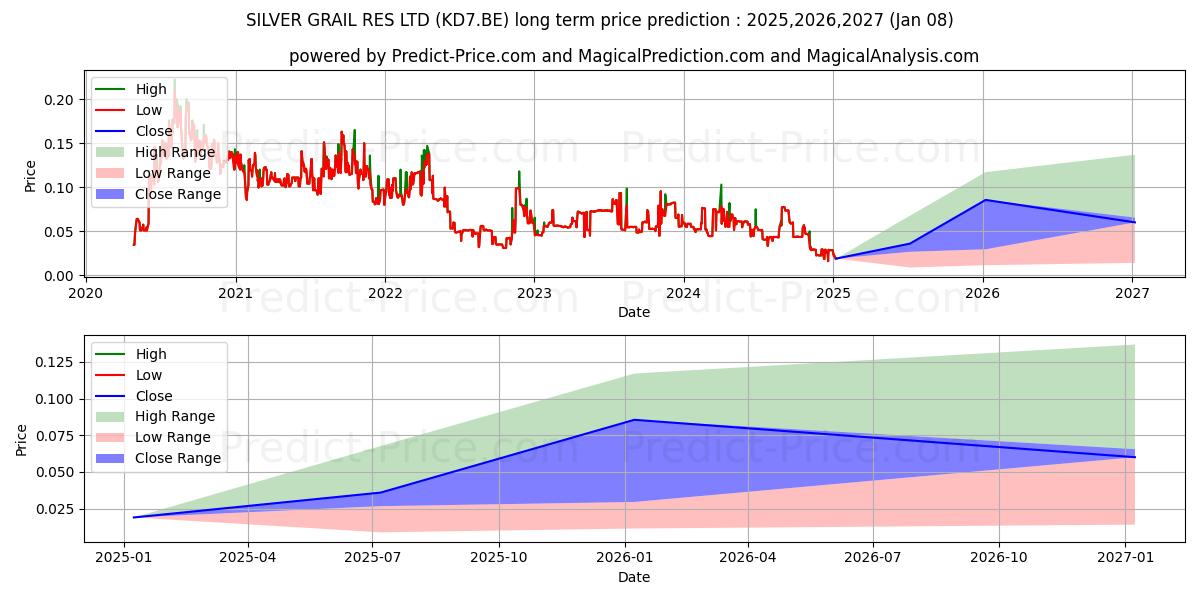 SILVER GRAIL RES LTD (KD7.BE) stock Long-Term Price Forecast: 2025,2026,2027