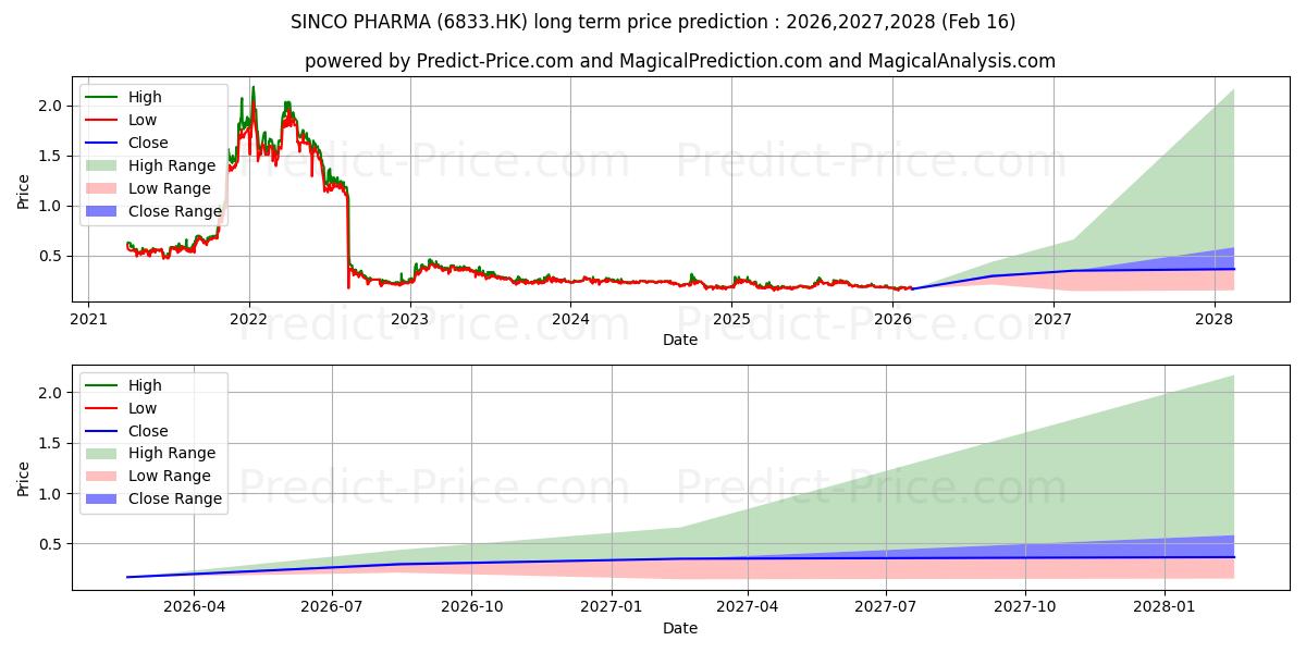 حداکثر و حداقل پیش‌بینی قیمت بلندمدت SINCO PHARMA برای 2026,2027,2028