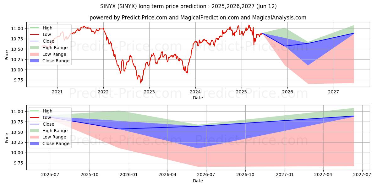 حداکثر و حداقل پیش‌بینی قیمت بلندمدت Intermediate Term Municipal Fun برای 2025,2026,2027
