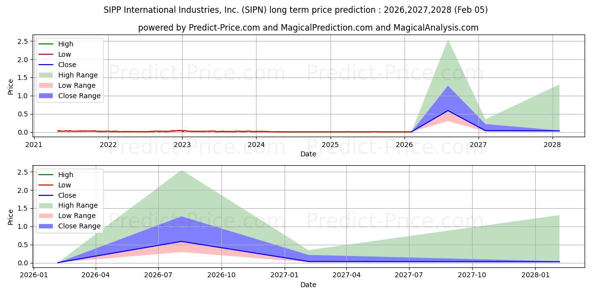 حداکثر و حداقل پیش‌بینی قیمت بلندمدت SIPP INTERNATIONAL INDUSTRIES I برای 2026,2027,2028