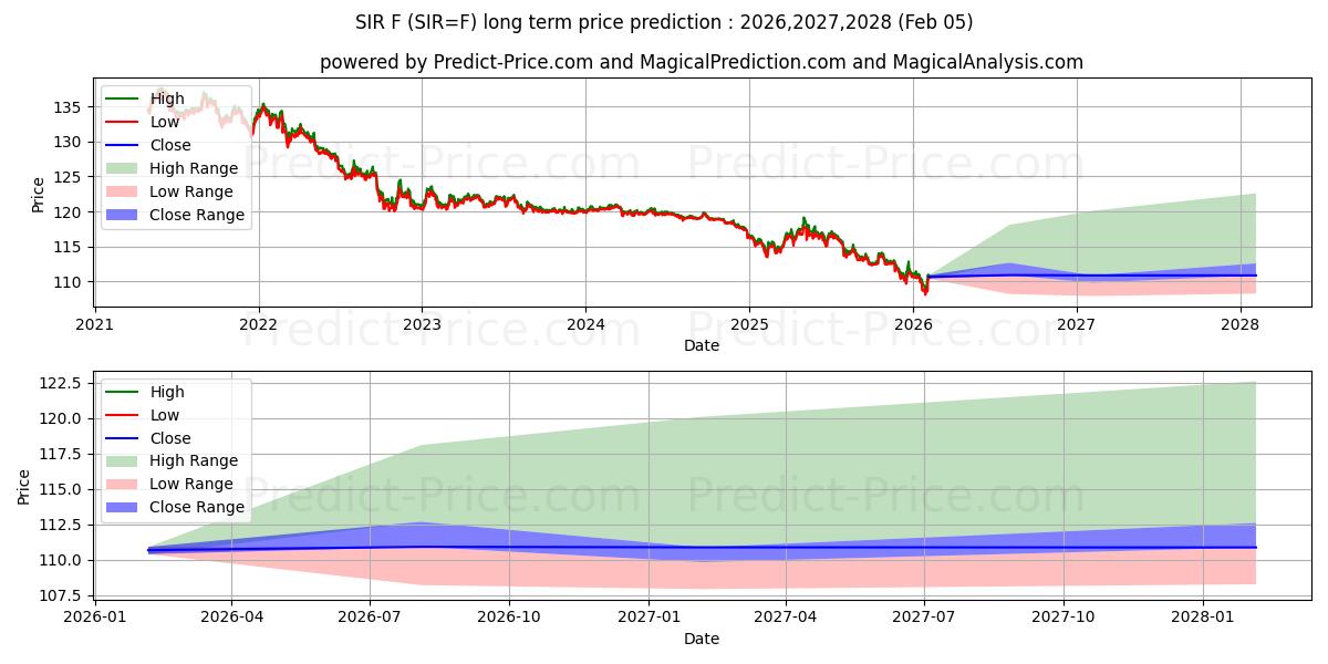 حداکثر و حداقل پیش‌بینی قیمت بلندمدت استاندارد INR/USD برای 2026,2027,2028