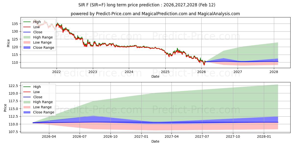 INR/USD मानक के लिए दीर्घकालिक मूल्य की भविष्यवाणी में अधिकतम और न्यूनतम