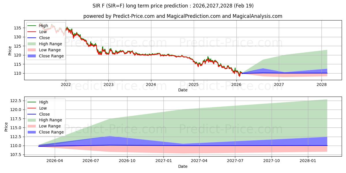 Maximum and minimum Indian Rupee/USD Futures,Jun-20 long-term price forecast for 2026,2027,2028