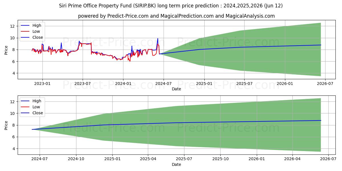 SIRI PRIME OFFICE PROPERTY FUND (SIRIP.BK) stock Long-Term Price Forecast: 2024,2025,2026