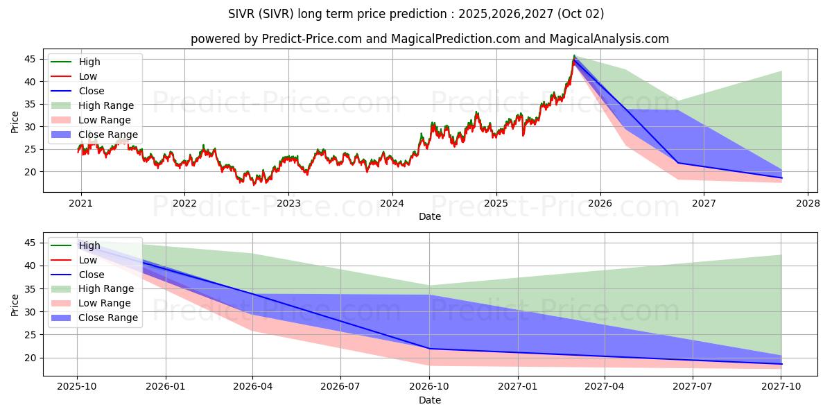 Prévision du prix à long terme maximum et minimum pour Aberdeen Standard Physical Silv