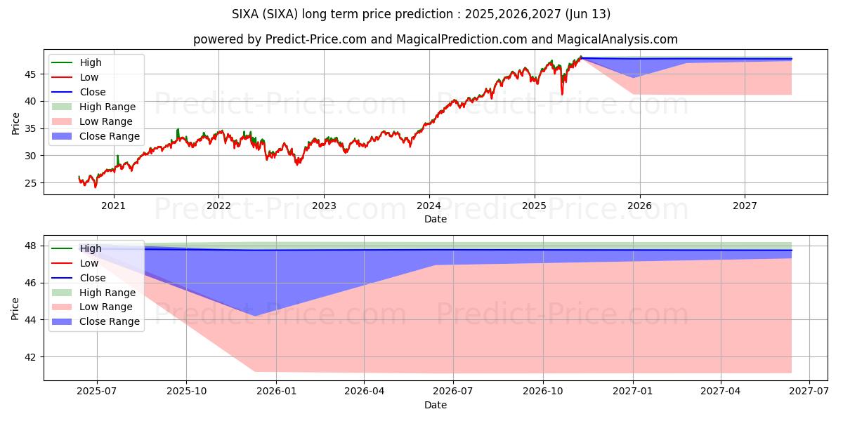Previsão de preço a longo prazo 6 Meridian Mega Cap Equity ETF máxima e mínima para 2025,2026,2027
