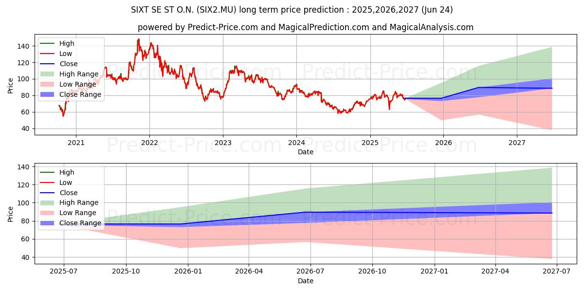 Maximale en minimale SIXT SE ST O.N. lange termijn prijsvoorspelling voor 2025,2026,2027