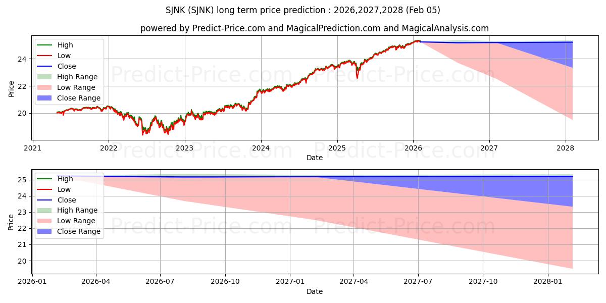 حداکثر و حداقل پیش‌بینی قیمت بلندمدت SPDR Bloomberg Barclays Short T برای 2026,2027,2028