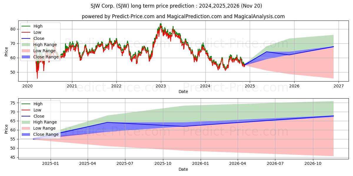 حداکثر و حداقل پیش‌بینی قیمت بلندمدت SJW Group برای 2024,2025,2026