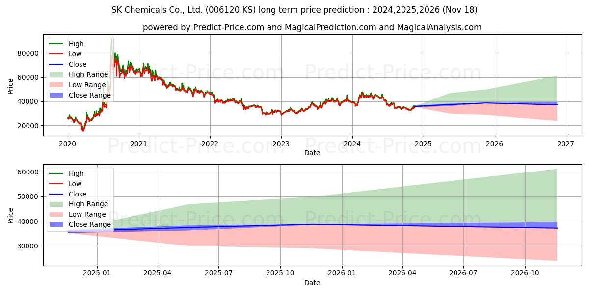 SK Discovery 장기 가격 예측의 최대 및 최소 값 2024,2025,2026