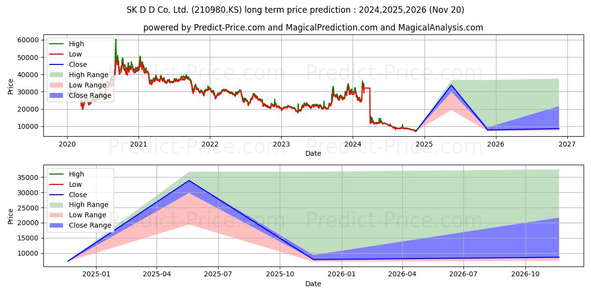 SKD&D (210980.KS) stock Long-Term Price Forecast: 2024,2025,2026