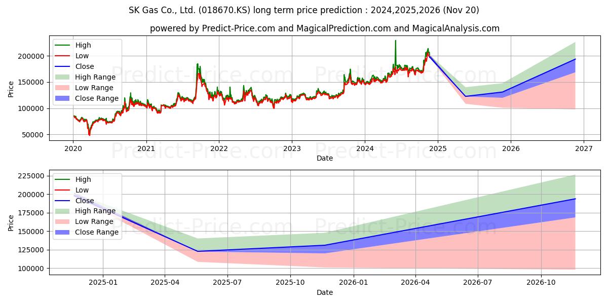 最大和最小的SKGas长期价格预测为2024,2025,2026