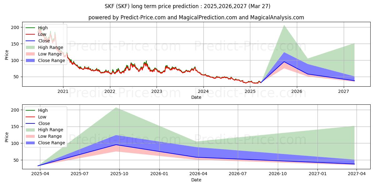 Maksimale og minimale prisforudsigelser på lang sigt for ProShares UltraShort Financials