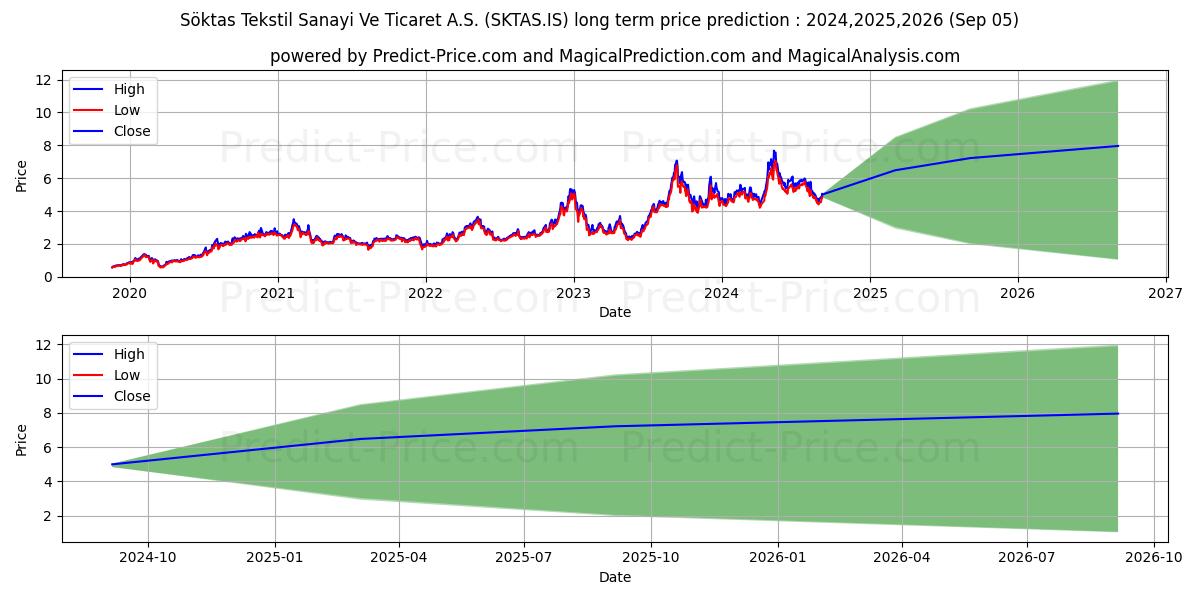 SOKTAS (SKTAS.IS) stock Long-Term Price Forecast: 2024,2025,2026