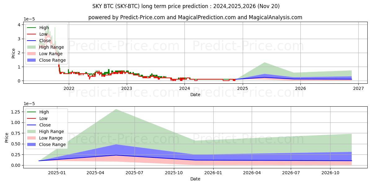 Skycoin BTC 장기 가격 예측의 최대 및 최소 값 2024,2025,2026