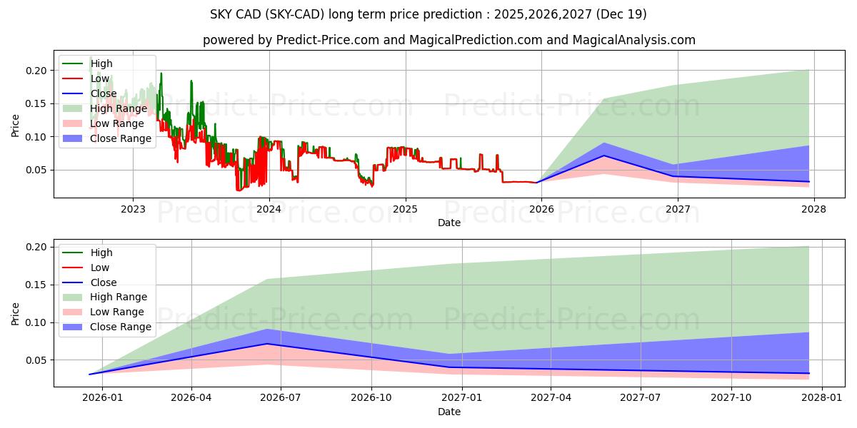حداکثر و حداقل پیش‌بینی قیمت بلندمدت Skycoin CAD برای 2025,2026,2027