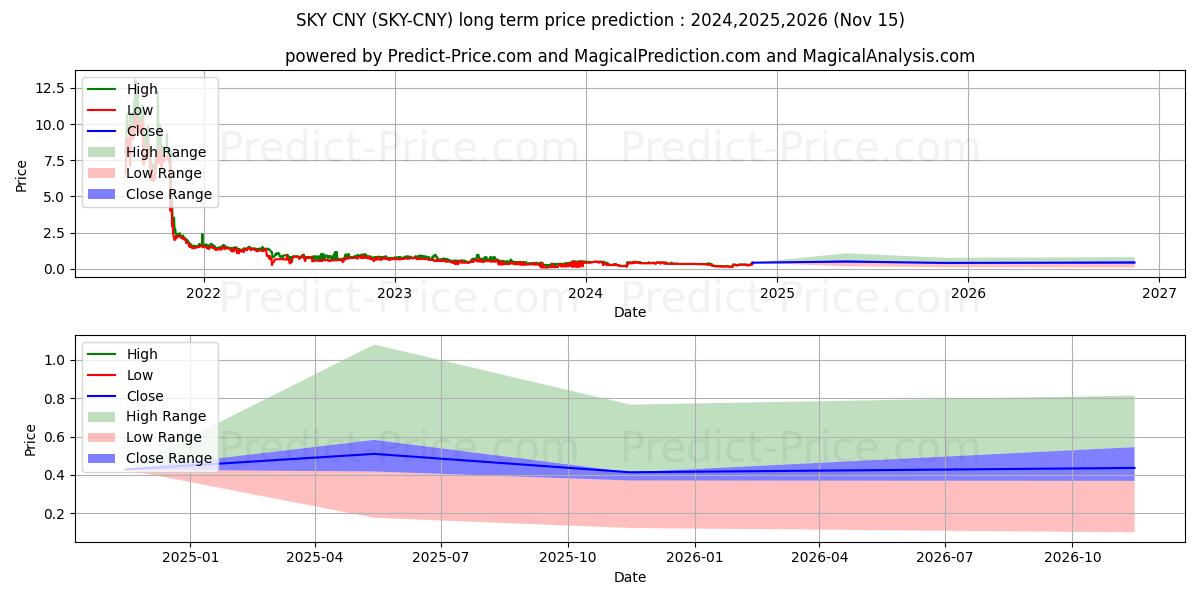 Maksimi- ja minimihinnan ennuste pitkäaikaiselle aikavälille Skycoin CNY